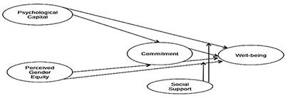 Enhancing Women’s Well-Being: The Role of Psychological Capital and Perceived Gender Equity, With Social Support as a Moderator and Commitment as a Mediator